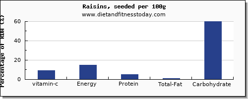 vitamin c and nutrition facts in raisins per 100g